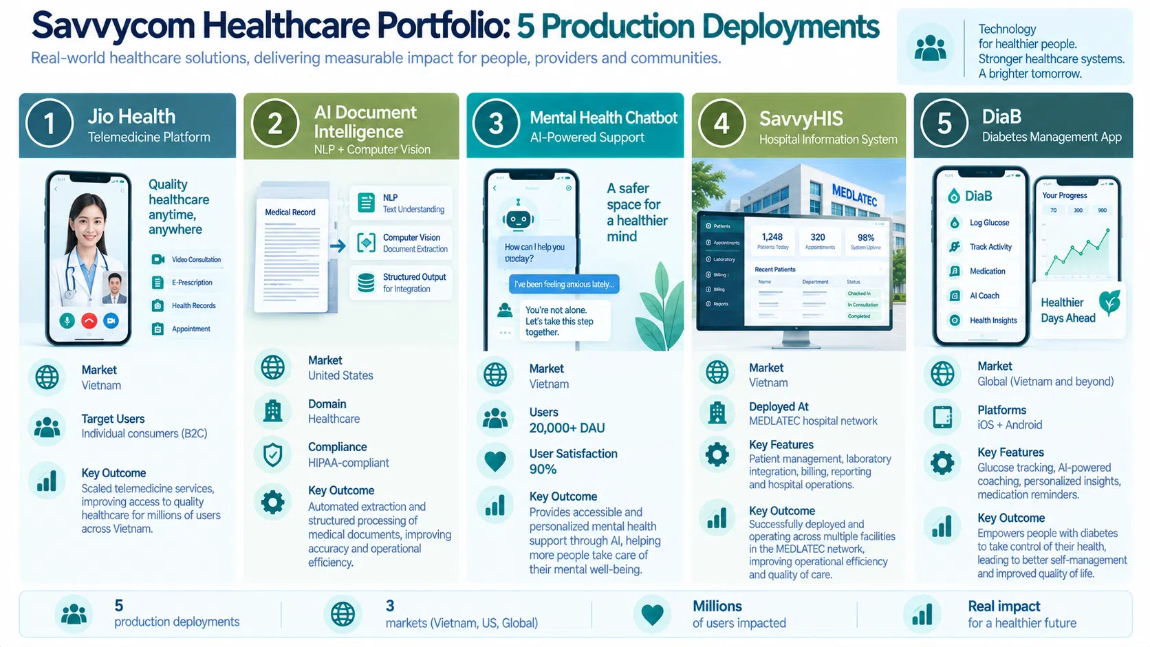 savvycom healthcare case studies telemedicine AI hospital information system