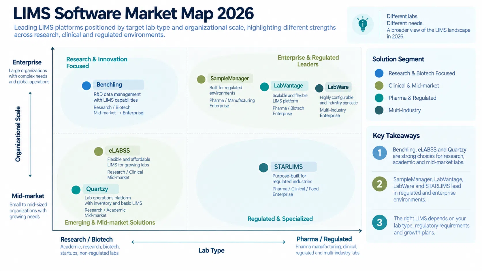 LIMS software examples market map 2026 LabVantage LabWare Benchling eLABSS