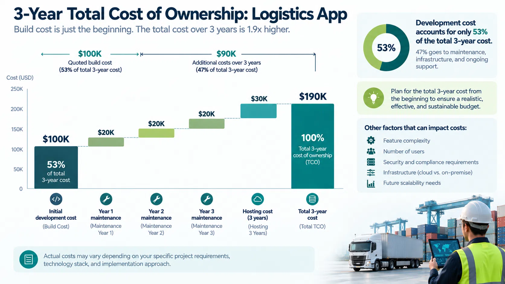 logistics app total cost of ownership 3 year breakdown maintenance hosting