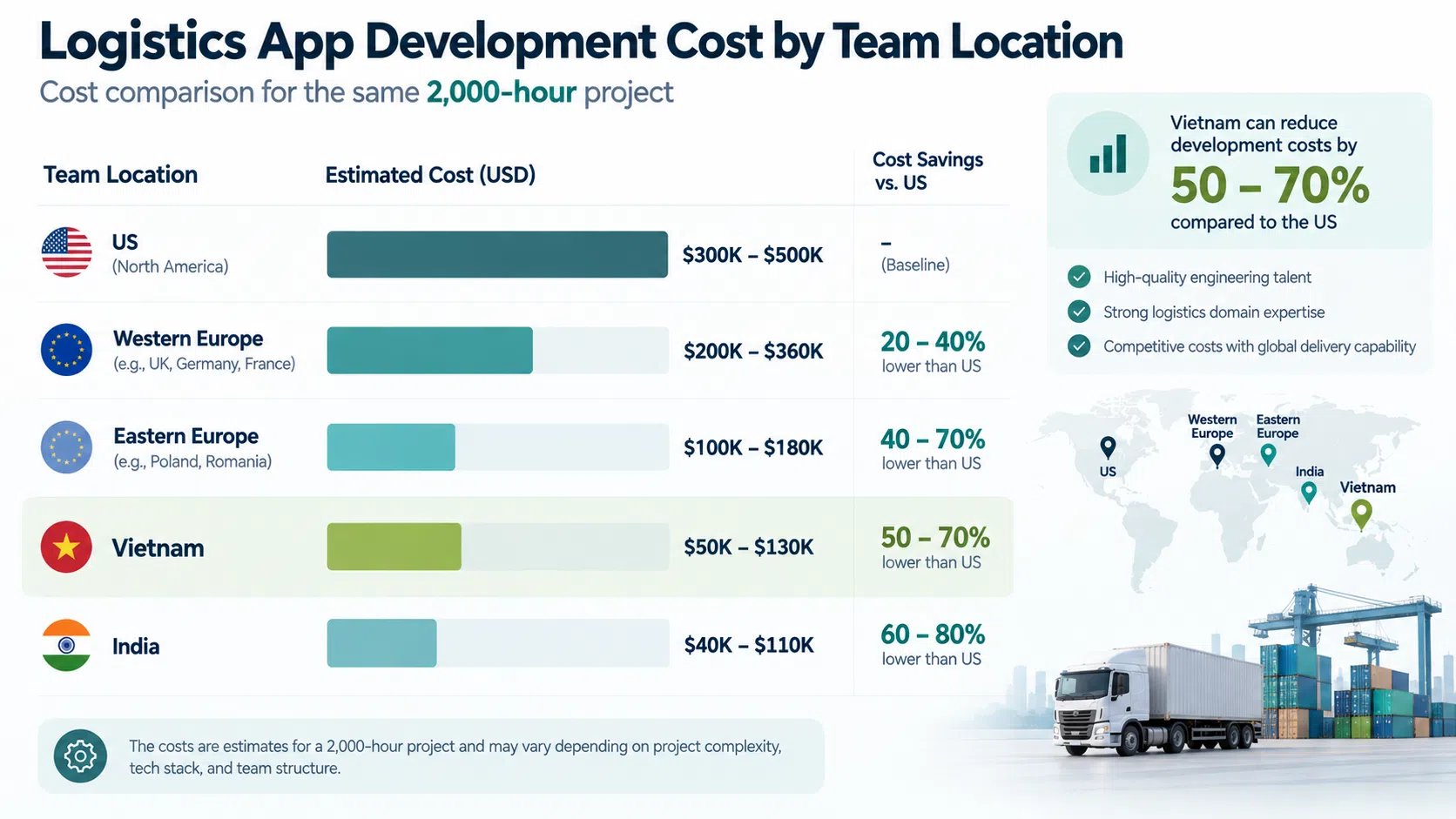 logistics app development cost vietnam vs us comparison 2026