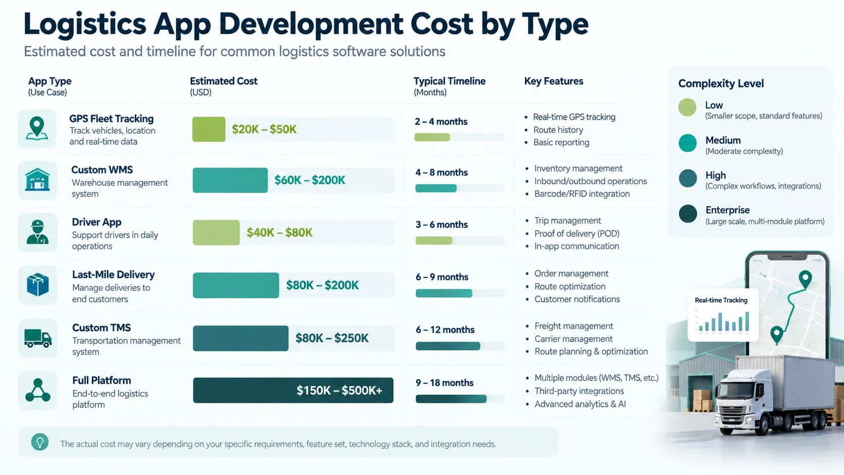 logistics app development cost by type 2026 breakdown