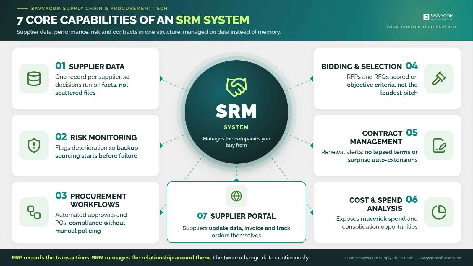 savvycom-srm-7-capabilities