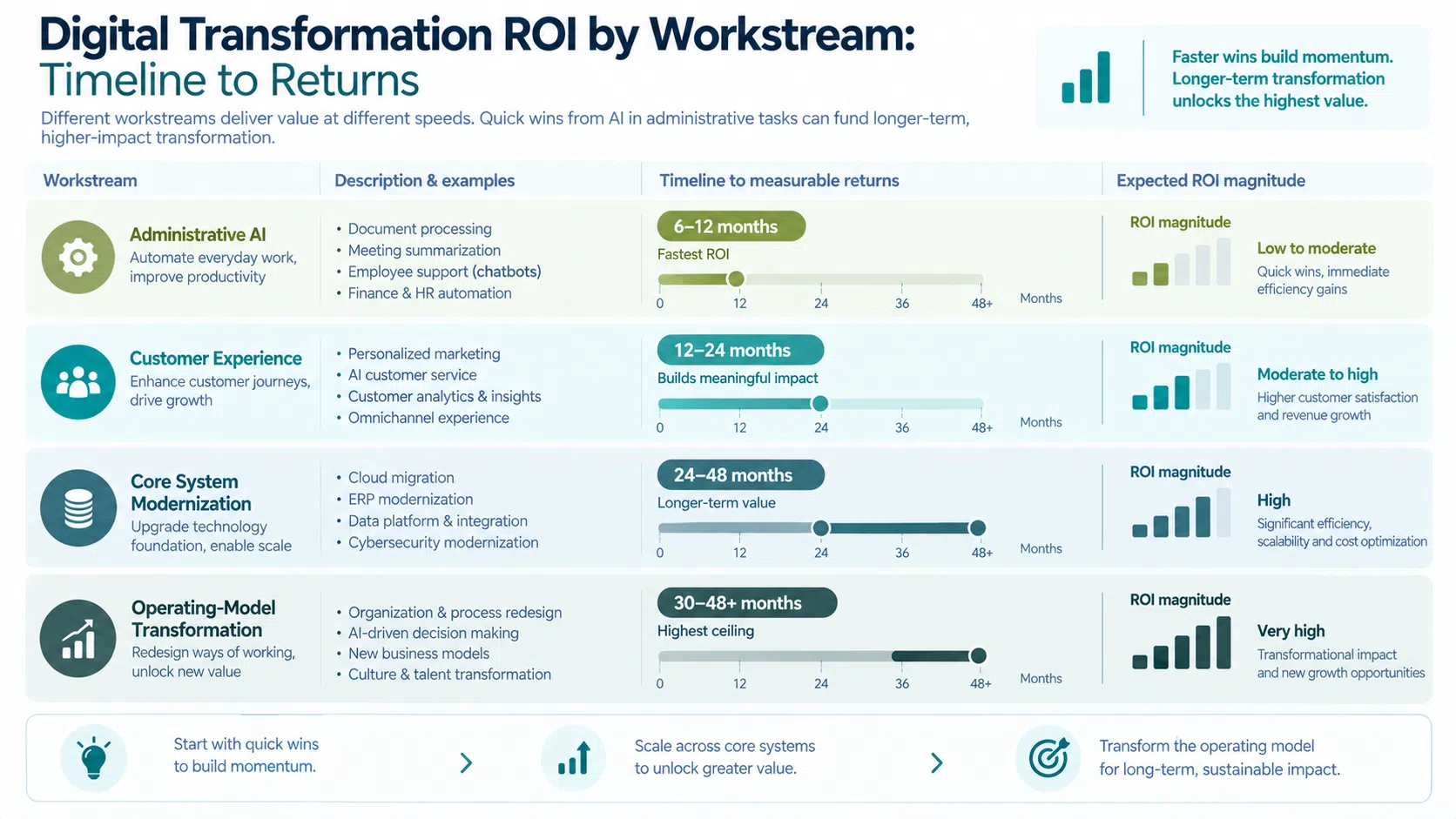 digital transformation roi by workstream timeline administrative ai customer experience core system
