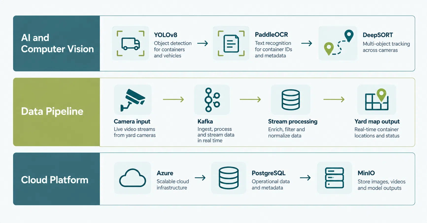 Technology architecture of an AI yard management system: computer vision models, streaming data pipeline, and cloud platform layers