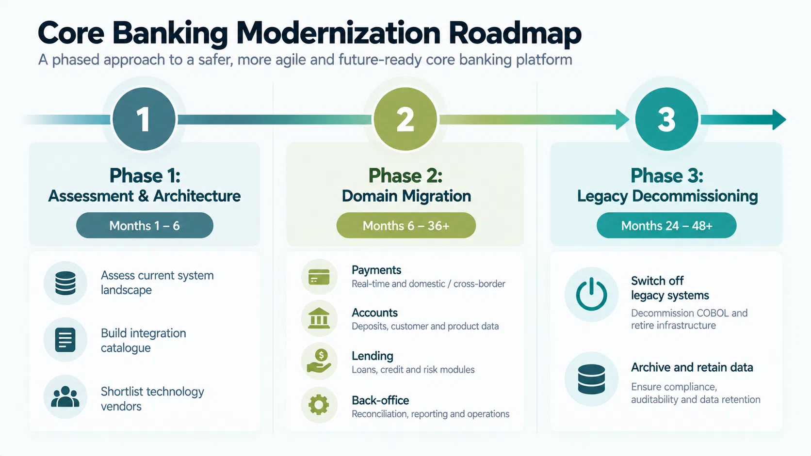 core-banking-modernization-roadmap-2026.jpg