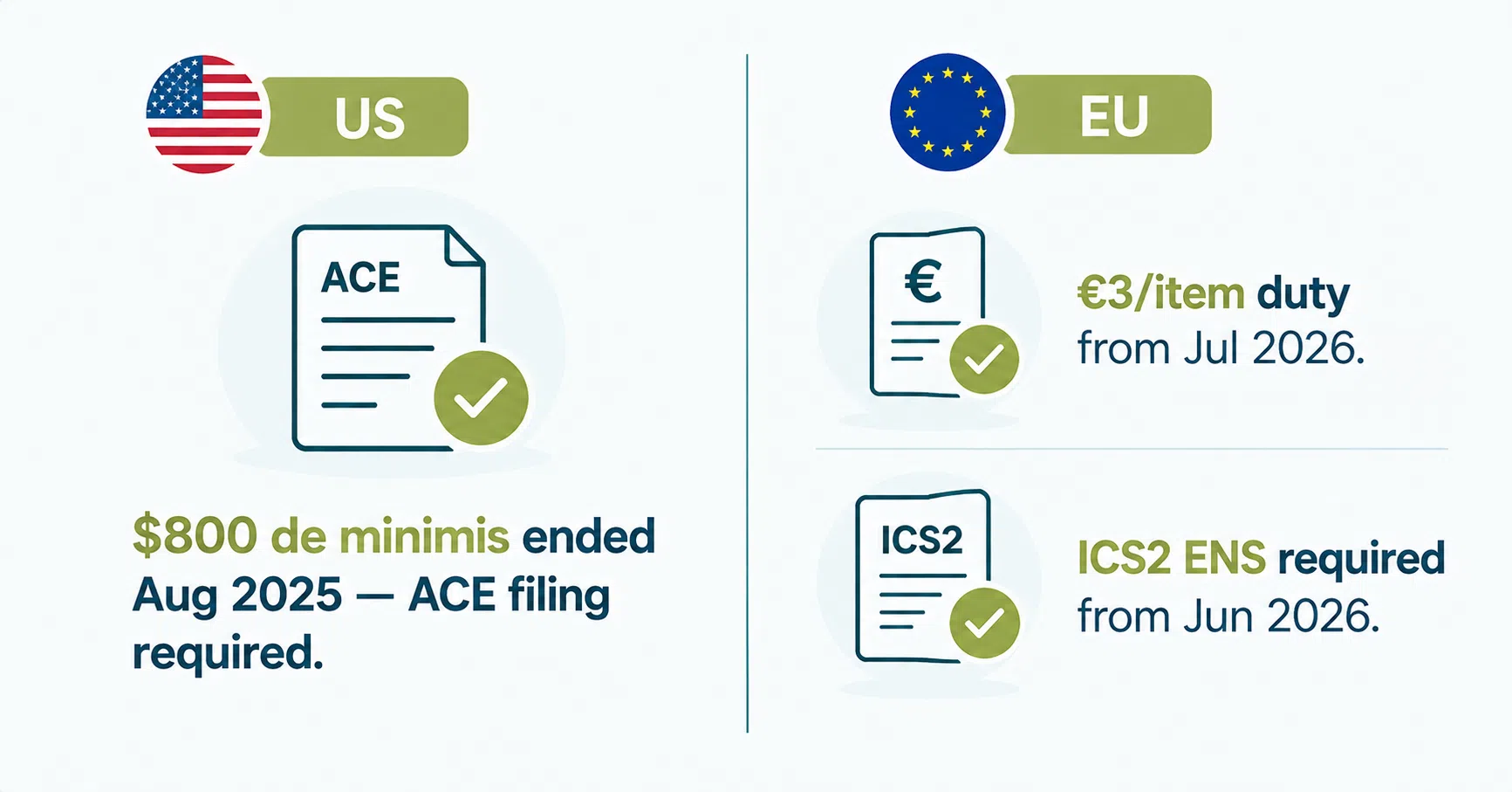 Infographic showing US de minimis suspension and EU small parcel duty rules for cross-border logistics software