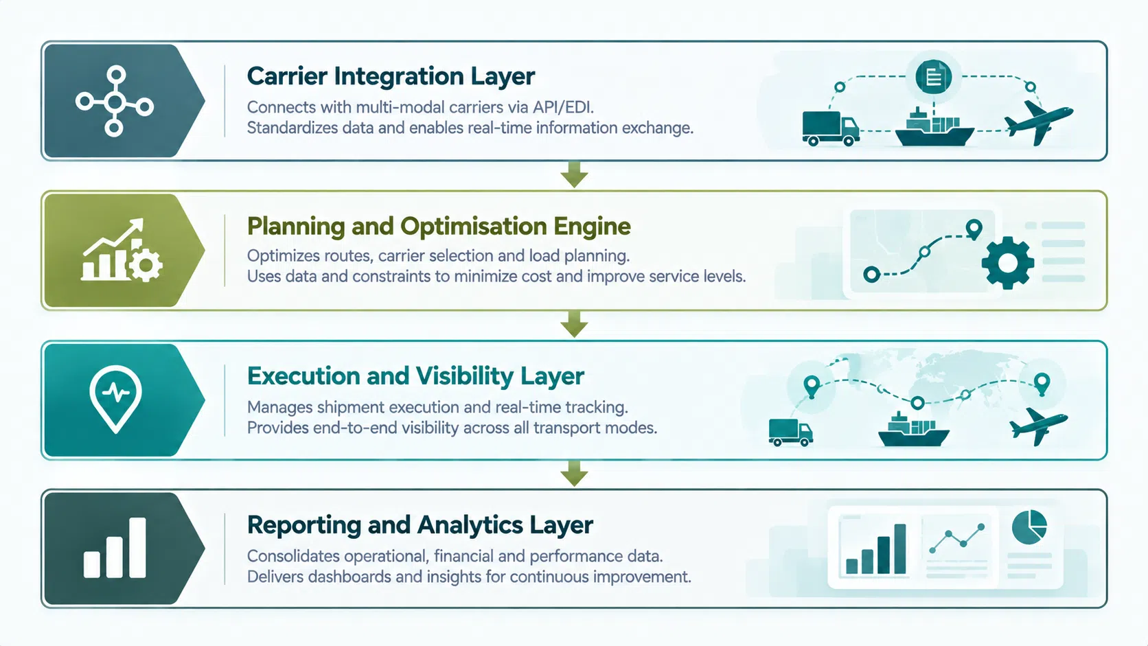 Custom TMS architecture four layers carrier integration planning execution analytics