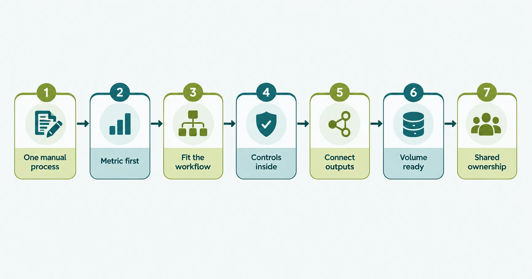Diagram showing seven digital transformation best practices as steps in a delivery workflow