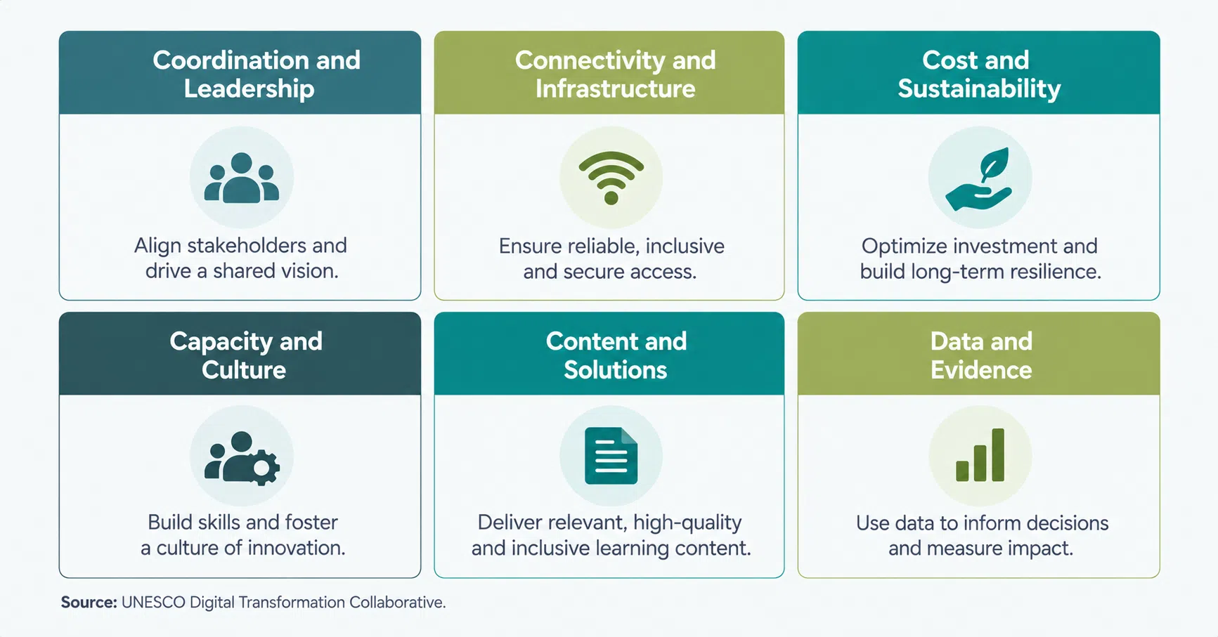 UNESCO’s six pillars for digital transformation in education shown as a framework grid