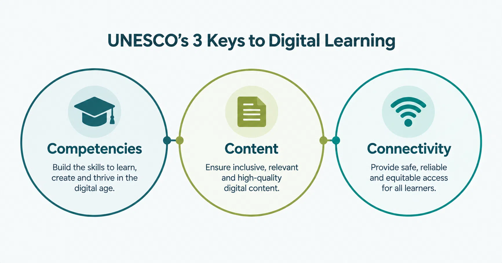 Illustration of UNESCO’s three keys to digital learning competencies, content, and connectivity in an education setting