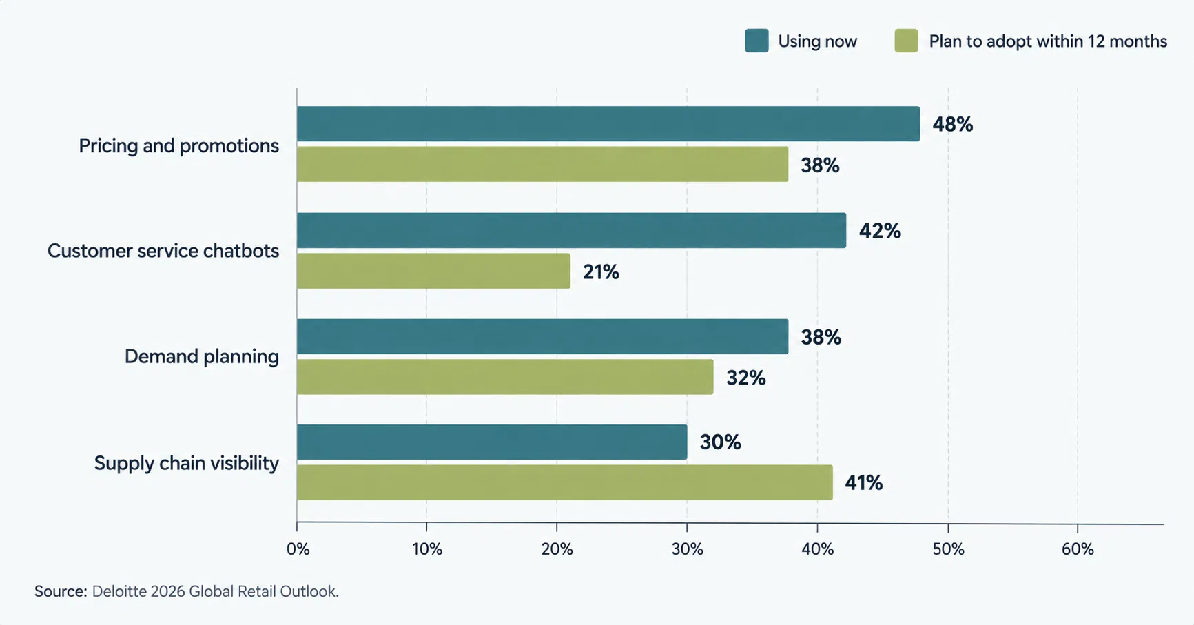 Chart showing retail AI adoption rates for pricing, chatbots, demand planning, and supply chain visibility in 2026