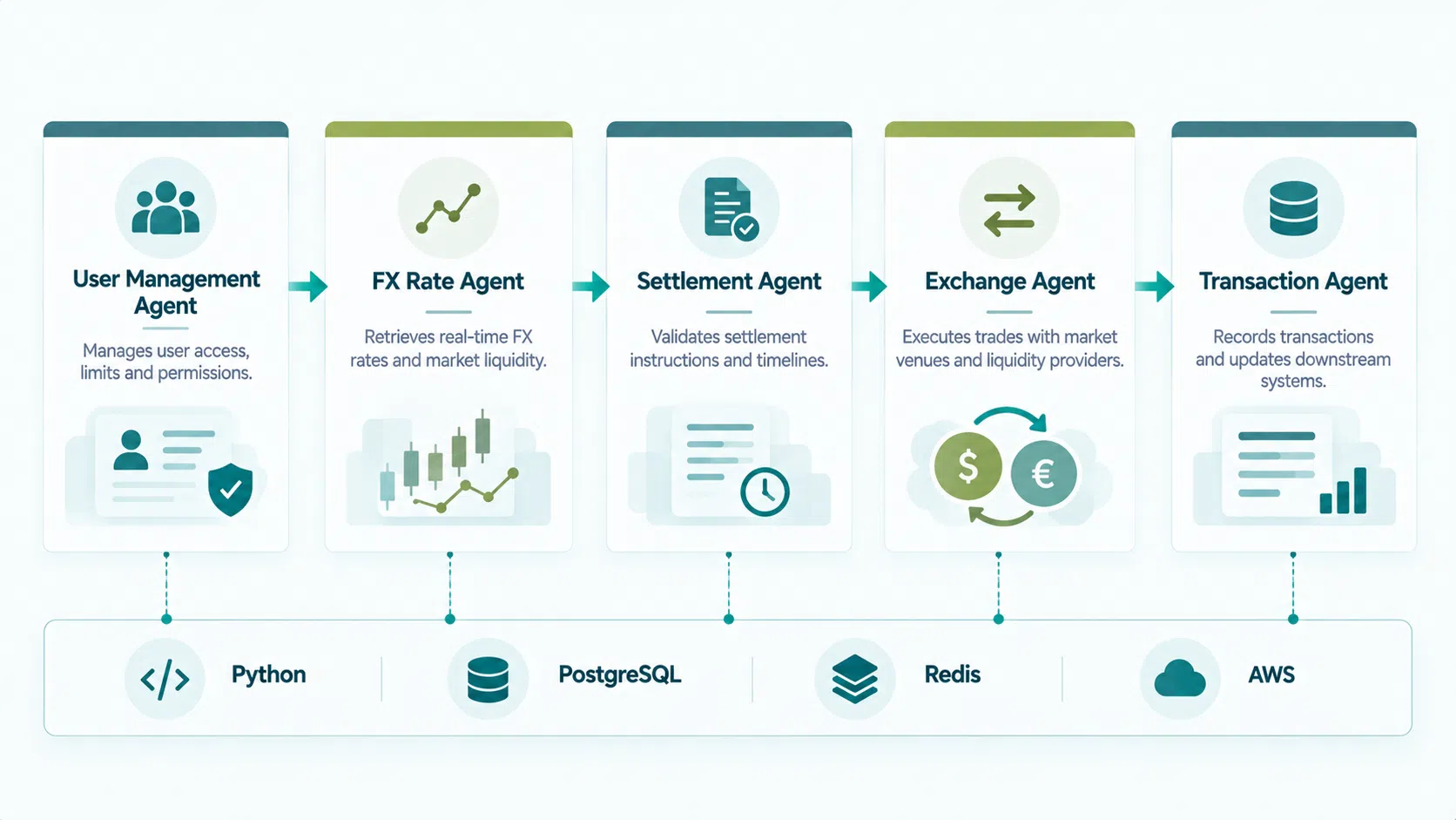 Five-agent AI FX assistant architecture LangGraph Mattermost diagram