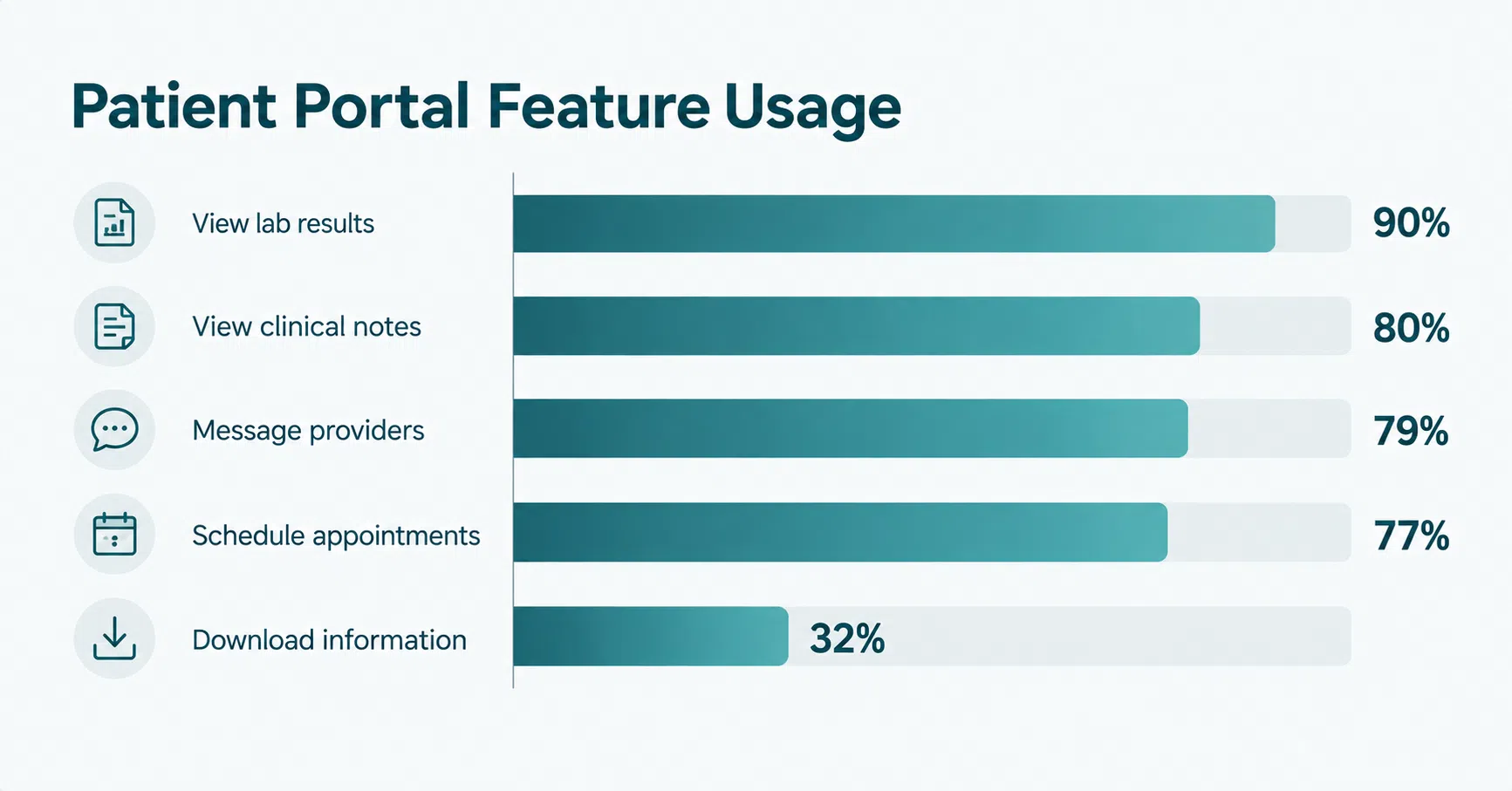 Patient portal feature usage statistics bar chart showing 90% view lab results, 79% message providers