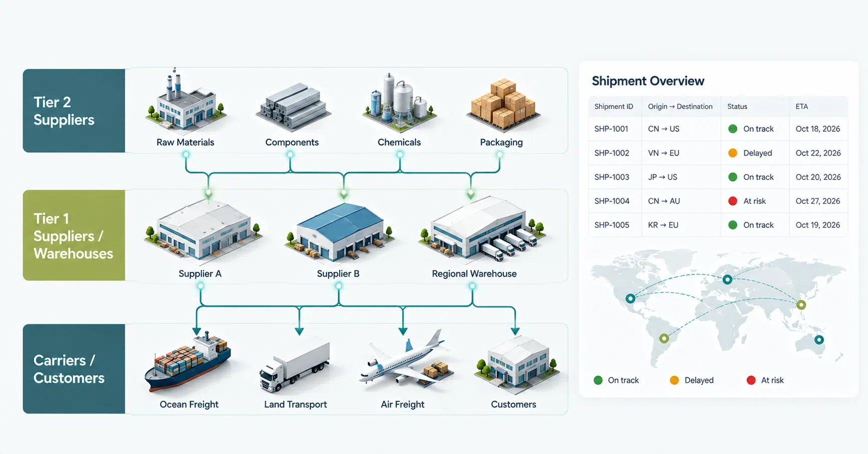 Supply chain visibility software dashboard showing real-time shipment tracking across multiple tiers
