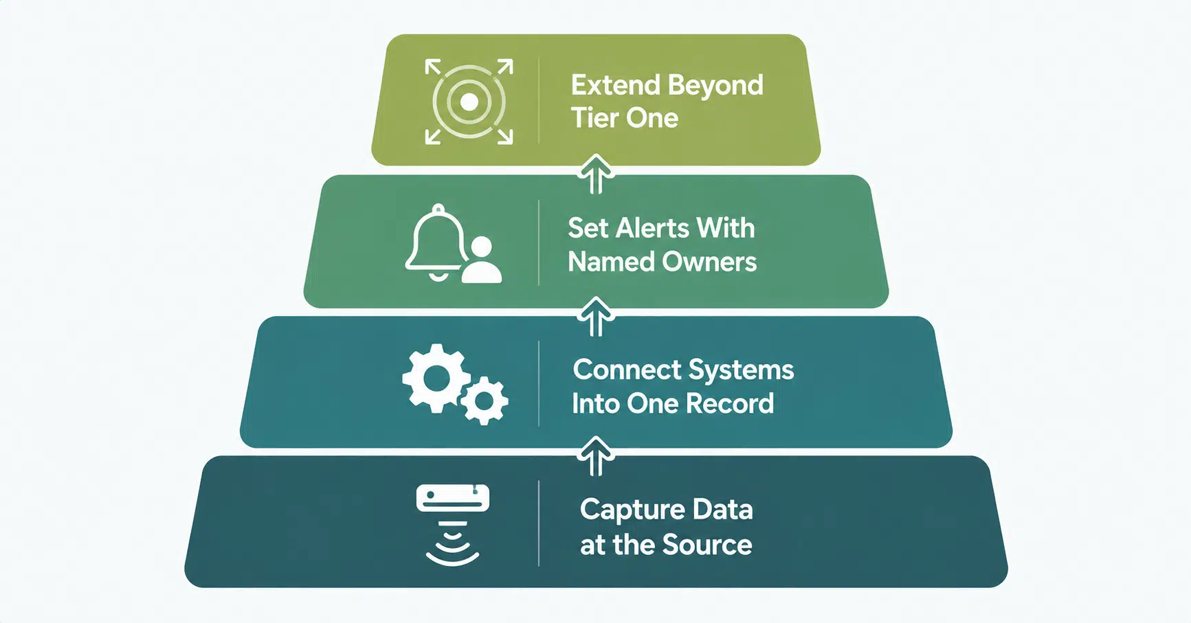Diagram showing four layers of supply chain visibility: data capture, system integration, alerts, and tier-two extension
