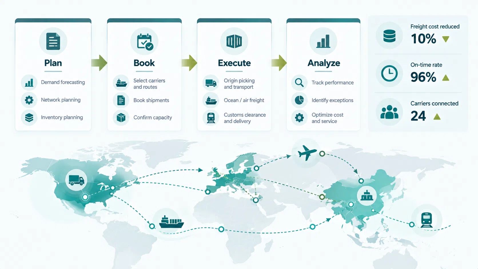 Transportation management software TMS freight planning carrier integration overview