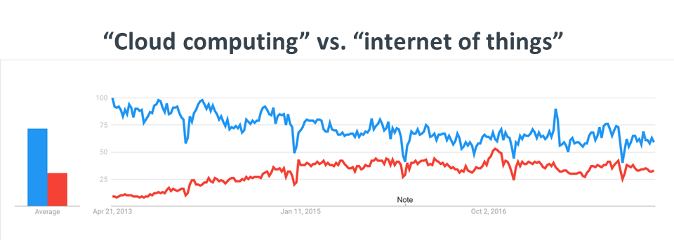 cloud vs IoT trends Savvycom