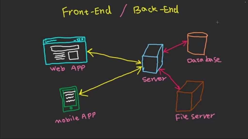 front-end development, back-end development, server side