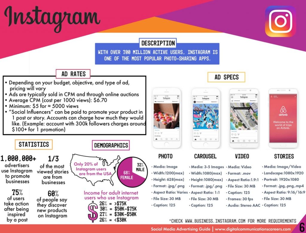 facts about Instagram; how to make an app like Instagram