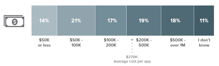 App Pricing: How much does an app cost to develop?