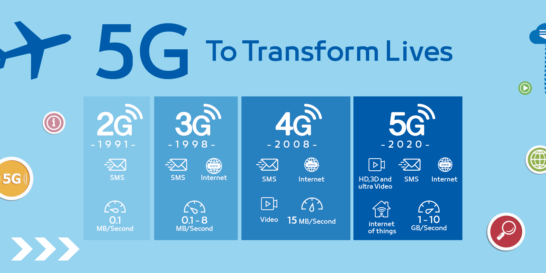 The Technology Landscape In 2020s