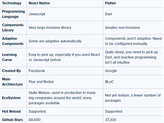 react native flutter