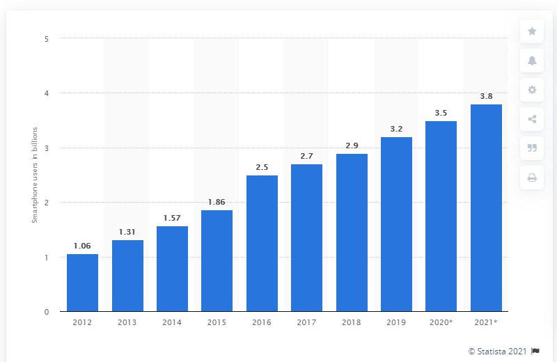 Mobile Banking Apps - Market, Scope, and the Future