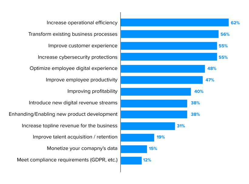 Digital Transformation Objectives | Savvycom -11