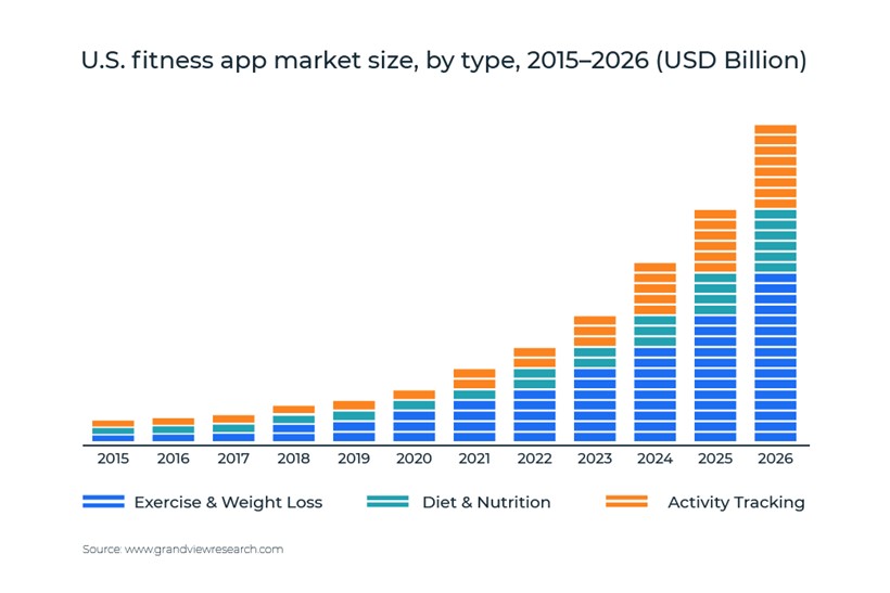 Fitness App Development: Make Your App Like Fitbit