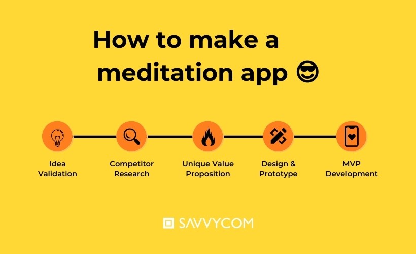 Meditation App Development | Savvycom -9