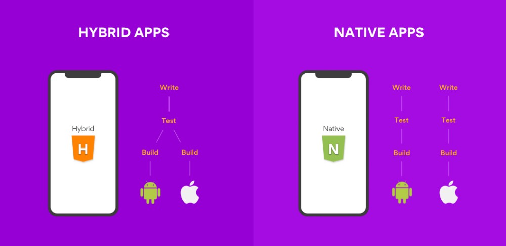 Native App Cross Platform App Development 3