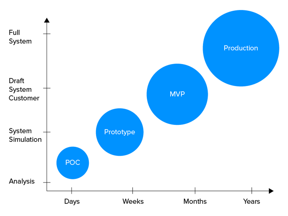 poc mvp prototype 1