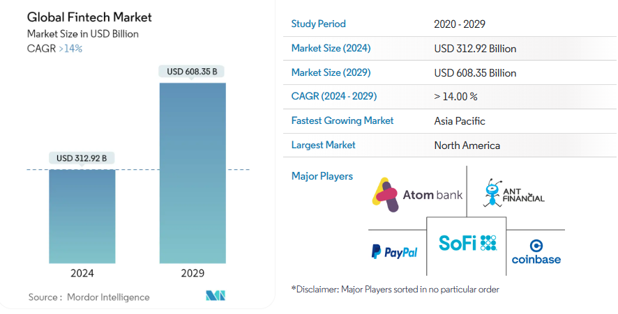 Detailed forecast table of the Fintech market from 2020-2029. Source: Mordor Intelligence

