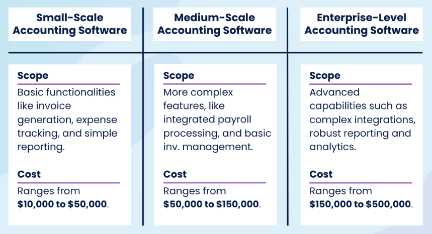 Latest price list on costs of building financial software
