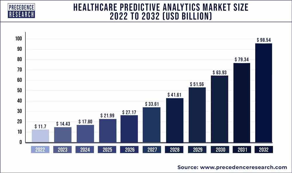 Access Big Data in Healthcare Intelligence Tool with a Database of 10,000+ Entries.

Source: Precedence Research