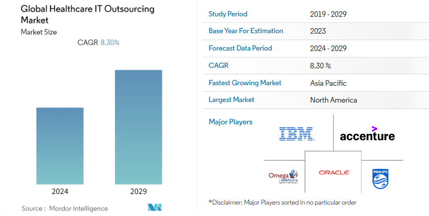 Outsourcing healthcare market statistics table