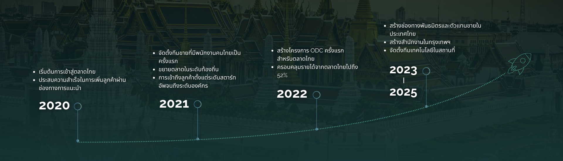 Kicked start in Thai market Reach a certain number of customers through referral channels 1