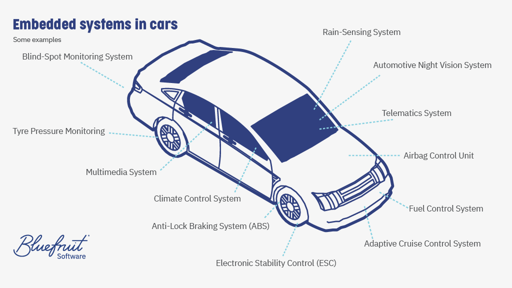 Embedded system in a car - Image source: Bluefruit