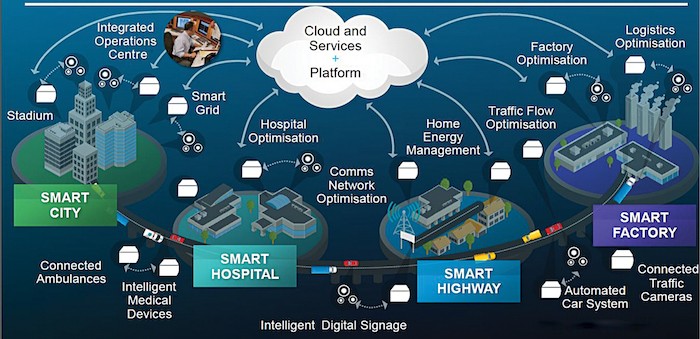 When applied to smart city systems, embedded systems... - Image source: IoT India