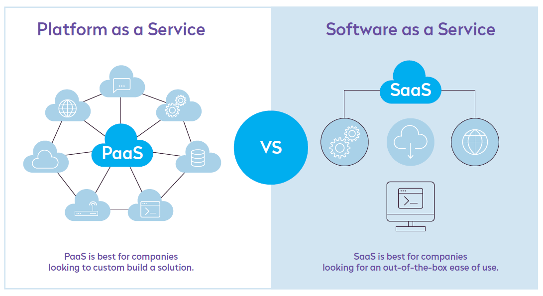 PaaS tends to be more complex, offering many features, while SaaS is generally simpler