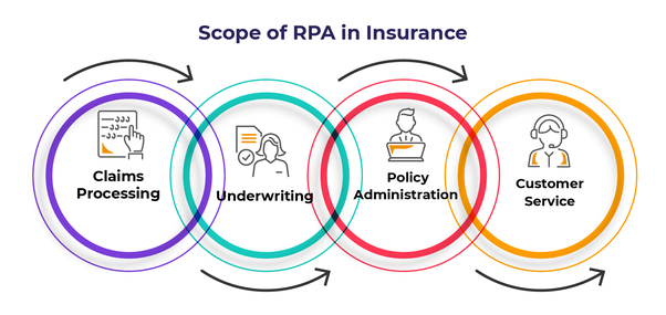 Scope of RPA in Insurance 