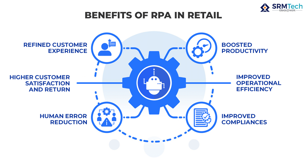 Benefits of RPA in retail - Image source: SRM Technologies 