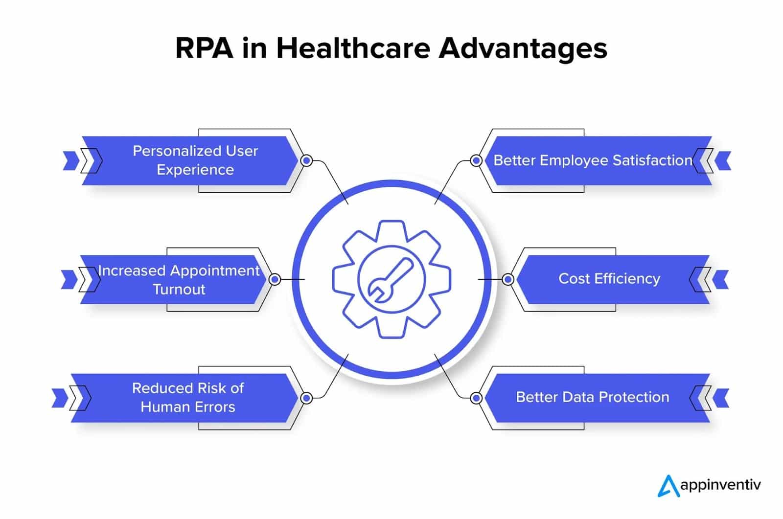Advantages of RPA in healthcare - Image source: Appinventiv