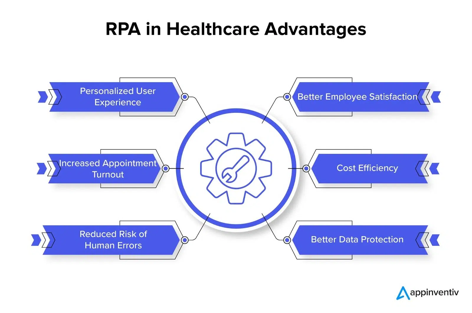 Advantages of RPA in healthcare - Image source: Appinventiv