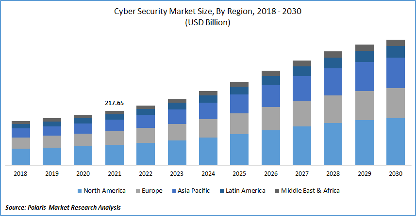 Cyber Security Market Size - Image source: Polaris Market Research