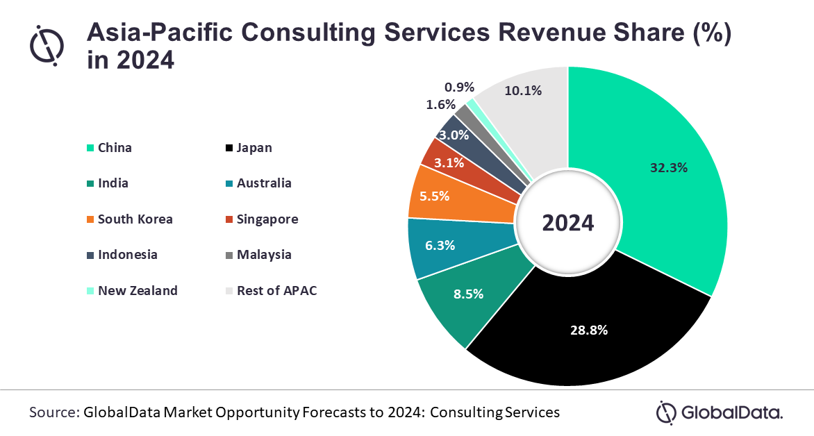 Pie chart representing the Asia-Pacific Consulting Services Revenue Share (%) in 2024 - Image source: GlobalData

