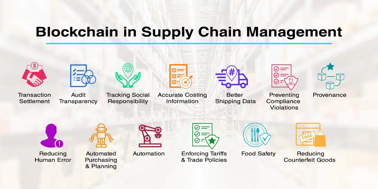 How Blockchain Transforms Supply Chain Management - Image Source: 3i Infotech