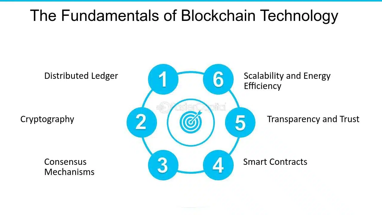 Understanding the fundamentals of blockchain technology is crucial when delving into this niche - Image source: Fastercapital