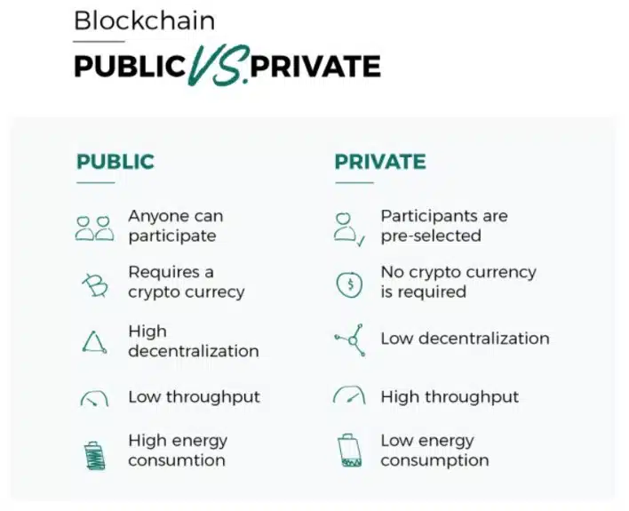Quick comparison of public and private blockchains - Image source: Zigurat