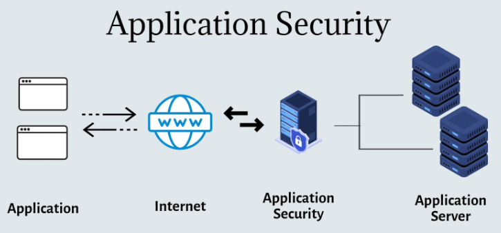 Ways Application Security works - Image source: Atatus